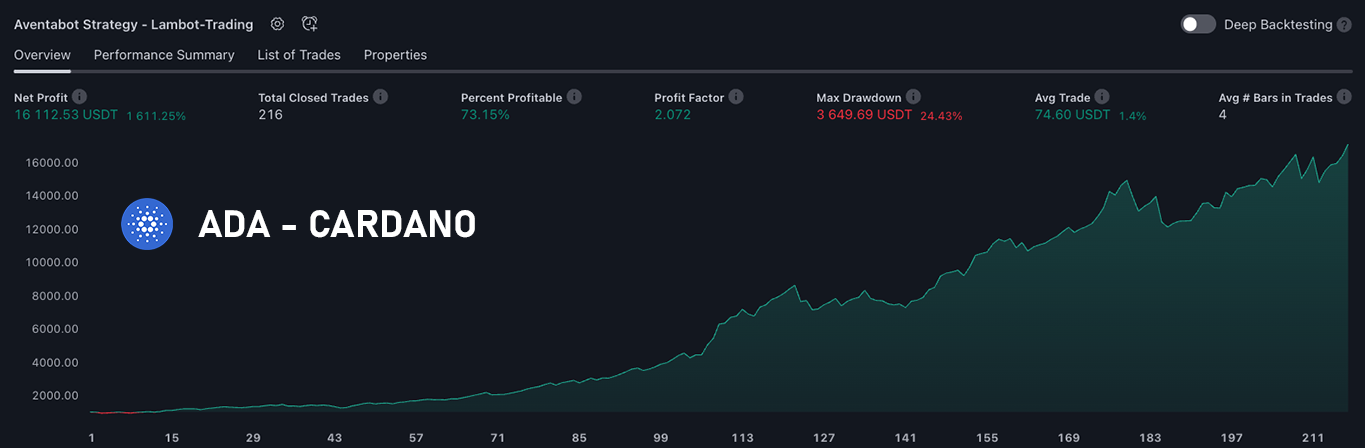 Backtest ADA