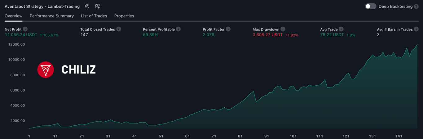 Backtest Chiliz